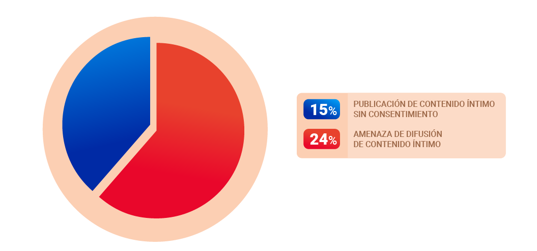 Fuente: Elaboración propia en base a datos del centro SOS digital desde junio a diciembre del 2024.