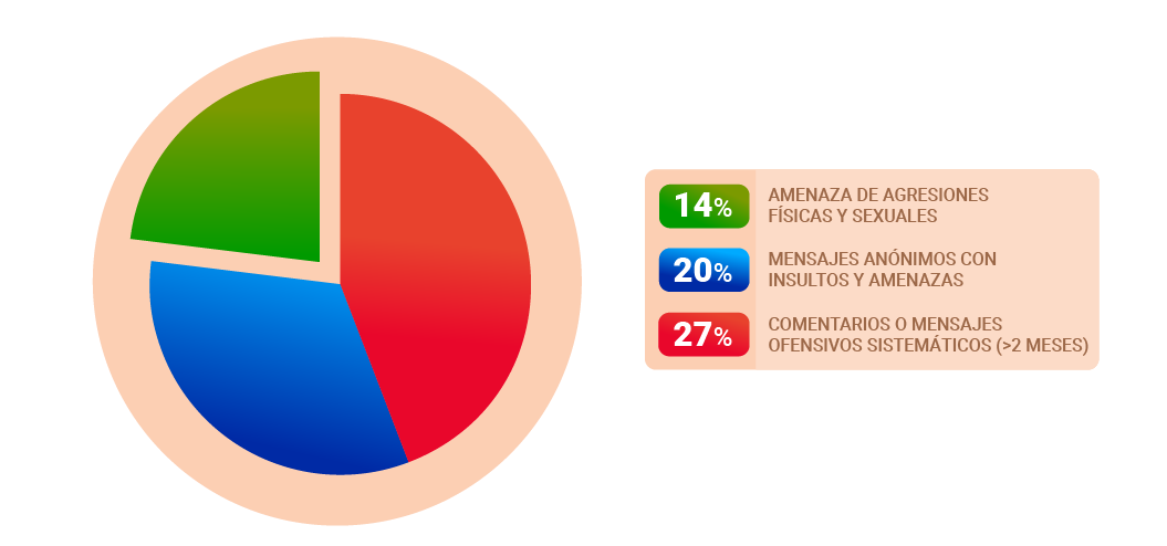Fuente: Elaboración propia en base a datos del centro SOS digital desde junio a diciembre del 2024.