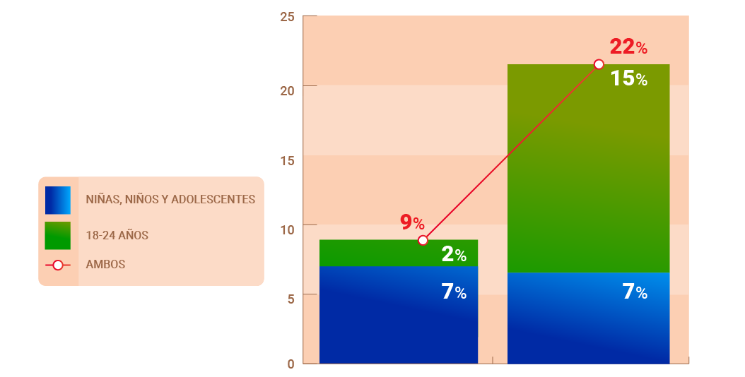 Fuente: Elaboración propia en base a datos del centro SOS digital desde 2023 al 2024. 
*Ambos: registra a los dos grupos etarios (niñas, niños y adolescentes y personas de 18 a 24 años)