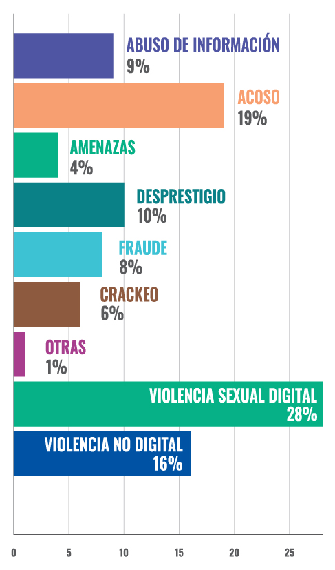 Gráfico 1. Porcentajes de los tipos de violencia reportados en el año 2025.