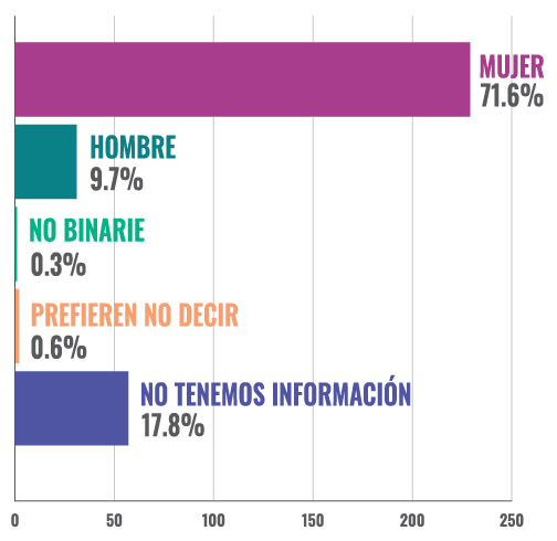 Gráfico 2: Distribución de género de las víctimas en 2025.