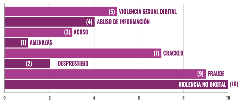 Gráfico 7: Número de casos reportados por hombres según tipo de violencia