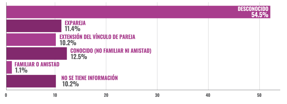 Gráfico 9: Porcentaje de casos de acoso según tipo de agresor.