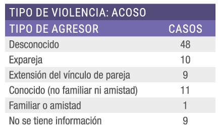 Tabla 2. Número de casos de acoso según tipo de agresor